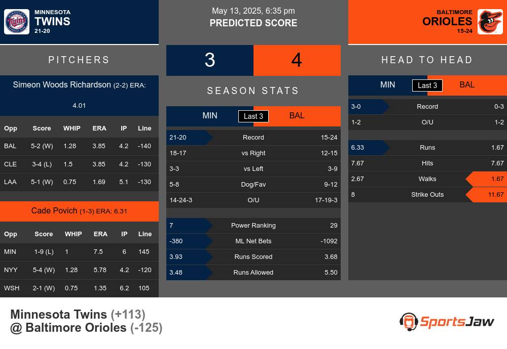 Twins vs Orioles prediction infographic