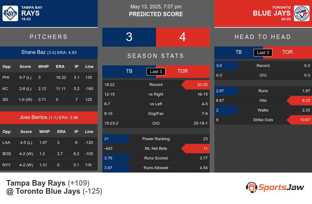 Rays vs Blue Jays prediction infographic