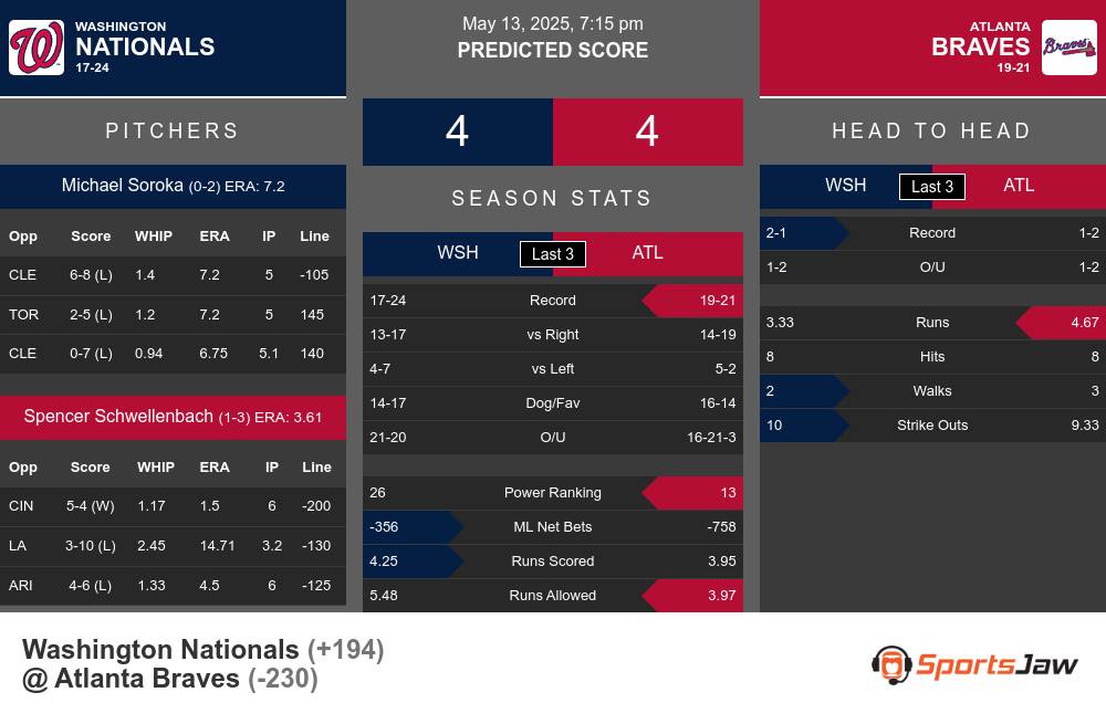 Nationals vs Braves prediction infographic