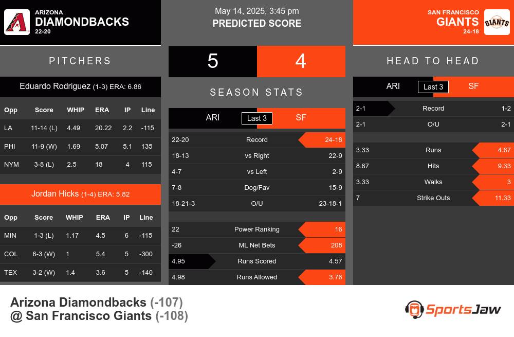 Diamondbacks vs Giants prediction infographic