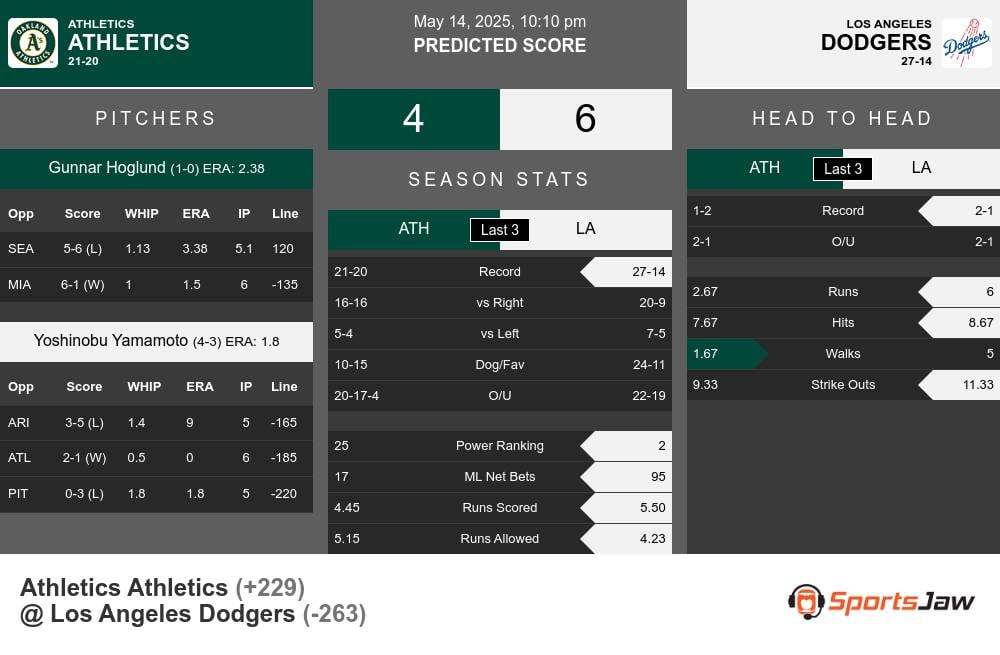 Athletics vs Dodgers prediction infographic