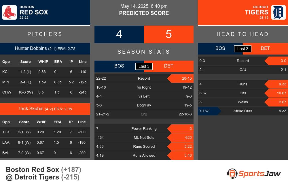 Red Sox vs Tigers prediction infographic