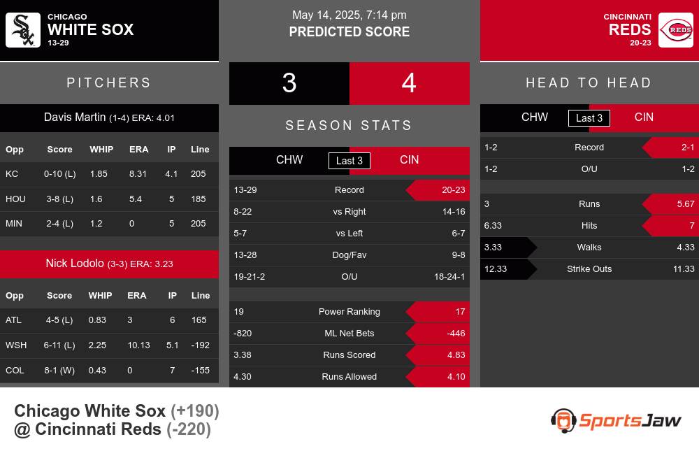White Sox vs Reds prediction infographic