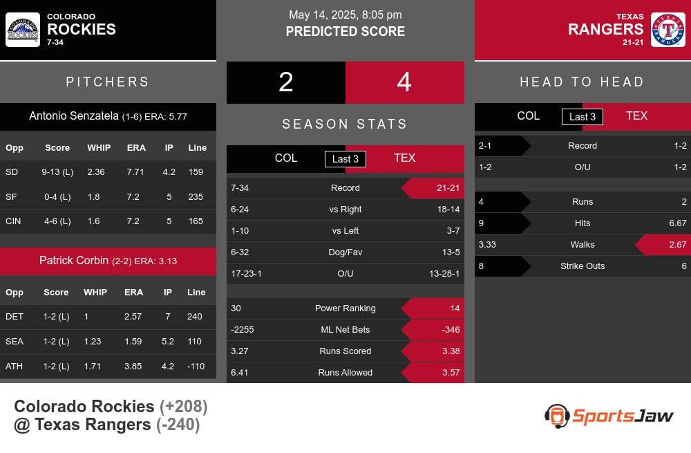Rockies vs Rangers prediction infographic