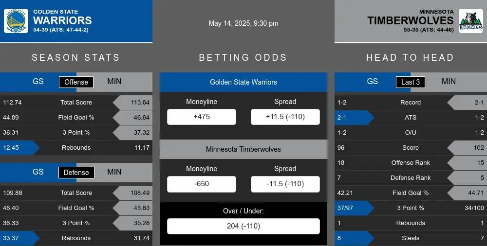 Warriors vs Timberwolves prediction infographic
