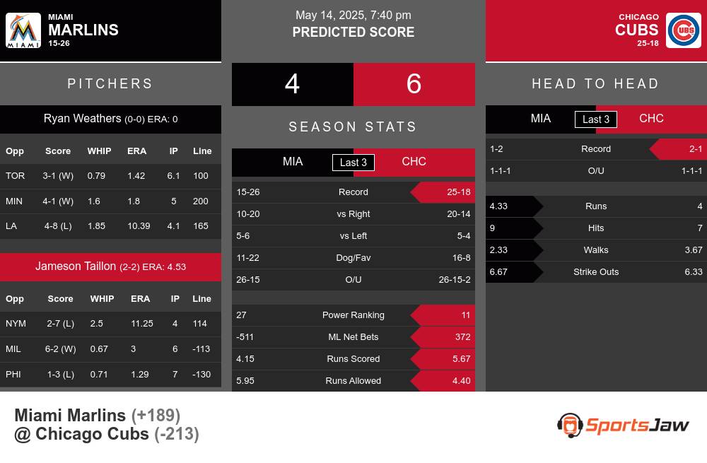 Marlins vs Cubs prediction infographic