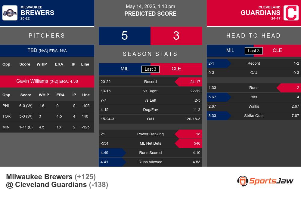 Brewers vs Guardians prediction infographic
