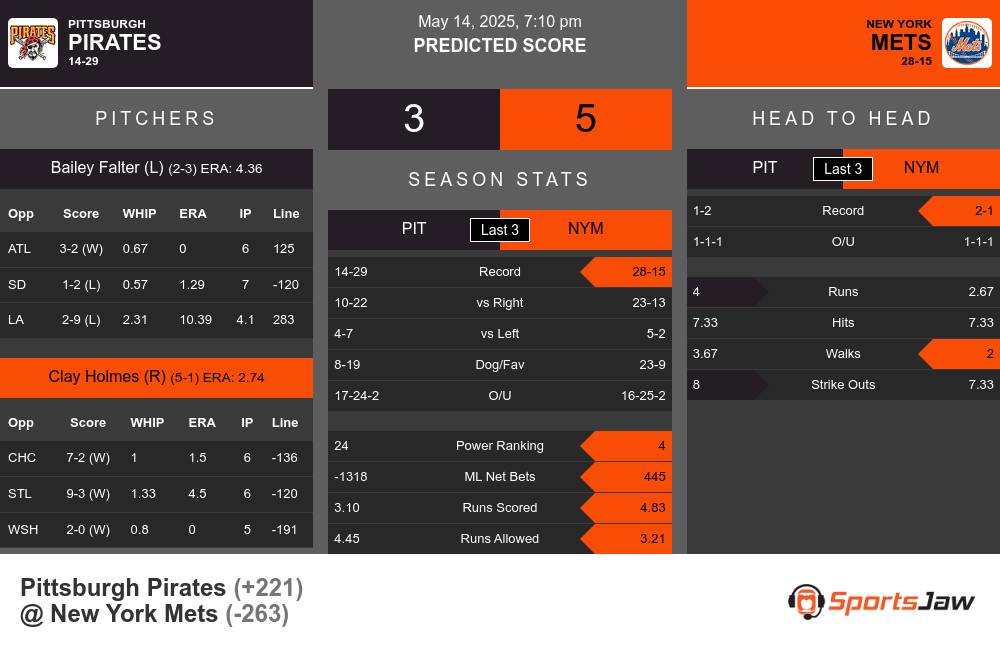 Pirates vs Mets prediction infographic