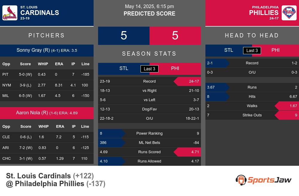 Cardinals vs Phillies prediction infographic