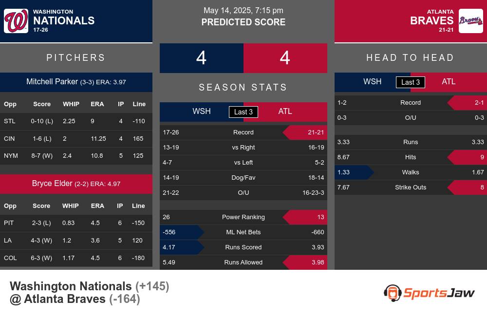 Nationals vs Braves prediction infographic