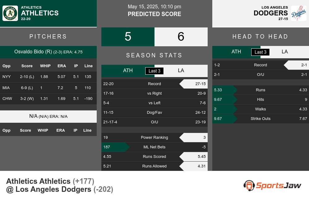 Athletics vs Dodgers prediction infographic 