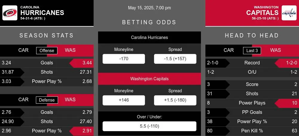 Hurricanes vs Capitals prediction infographic