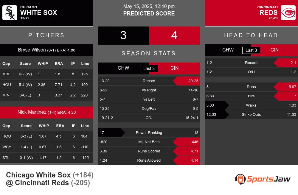 White Sox vs Reds prediction infographic