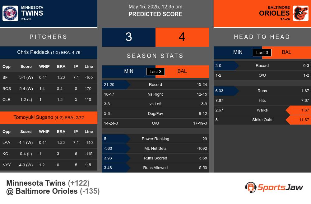 Minnesota Twins vs Baltimore Orioles Stats Minnesota Twins vs Baltimore Orioles Stats
