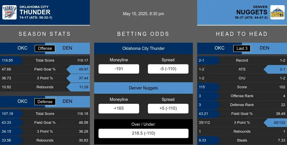 Thunder vs Nuggets prediction infographic