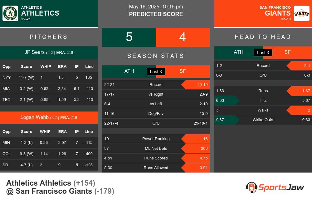 Athletics vs Giants prediction infographic