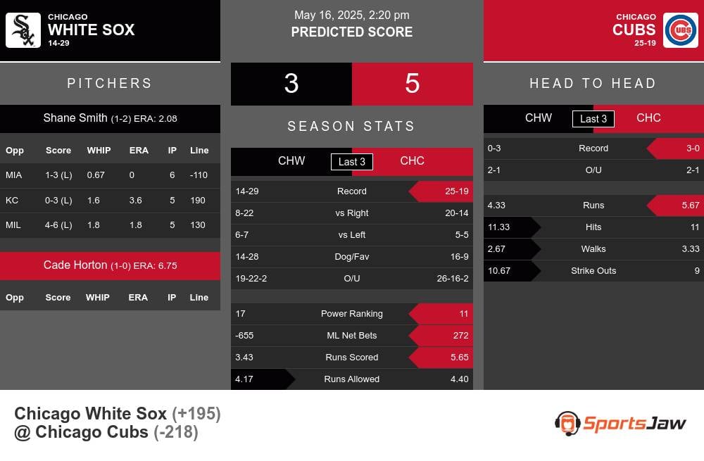 White Sox vs Cubs prediction infographic