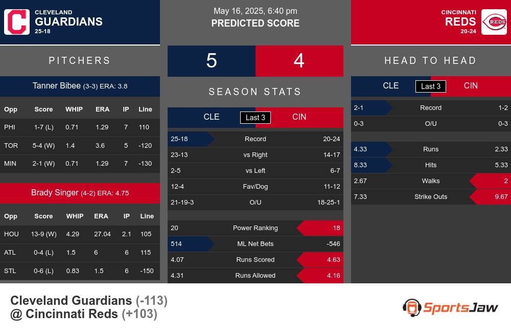 Guardians vs Reds prediction infographic
