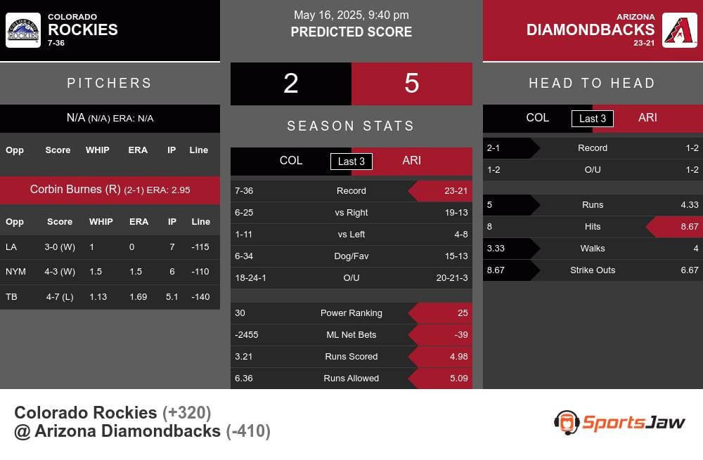 Colorado Rockies vs Arizona Diamondbacks Stats Colorado Rockies vs Arizona Diamondbacks Stats