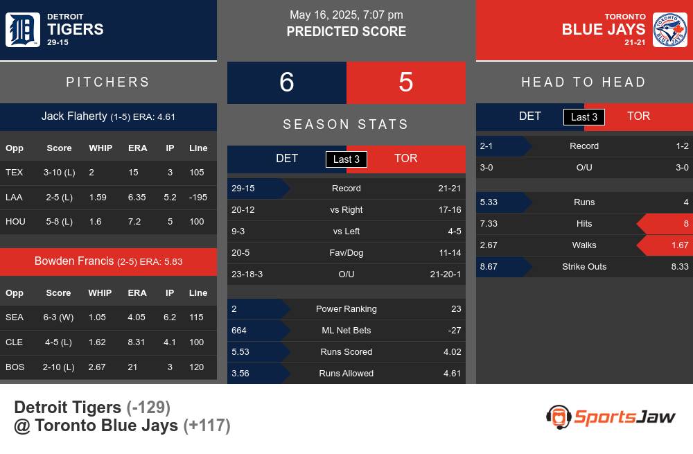 Tigers vs Blue Jays prediction infographic