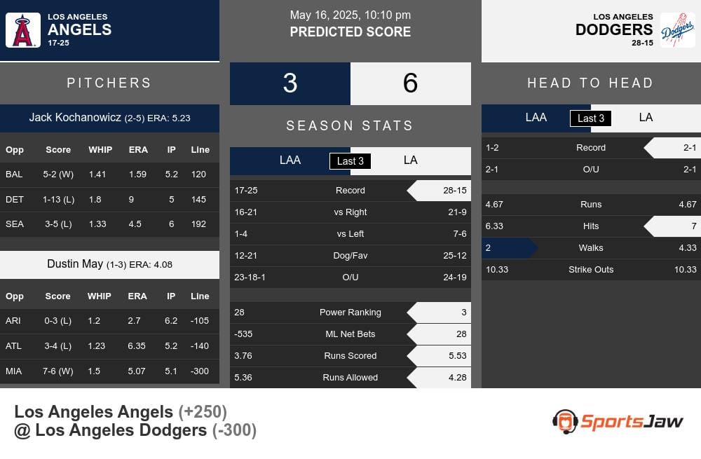 Angels vs Dodgers prediction infographic