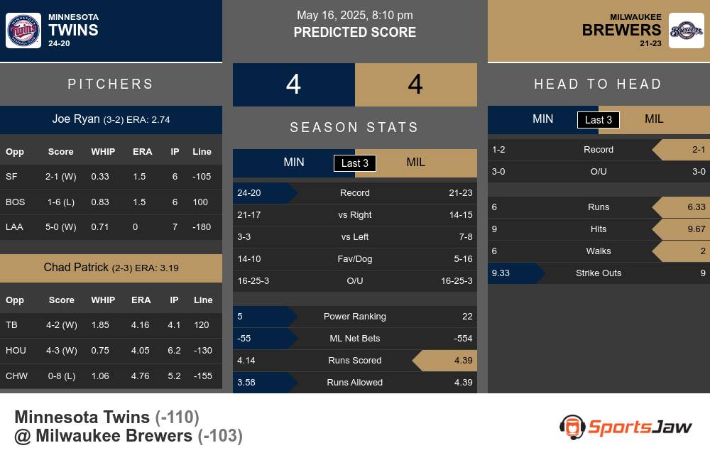 Twins vs Brewers prediction infographic