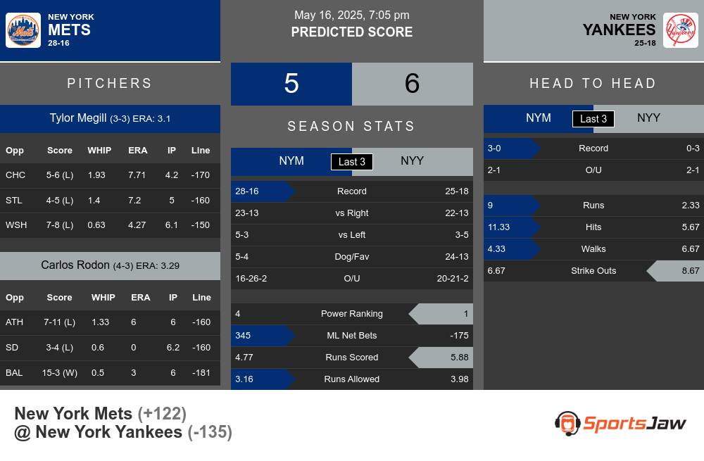 Mets vs Yankees prediction infographic