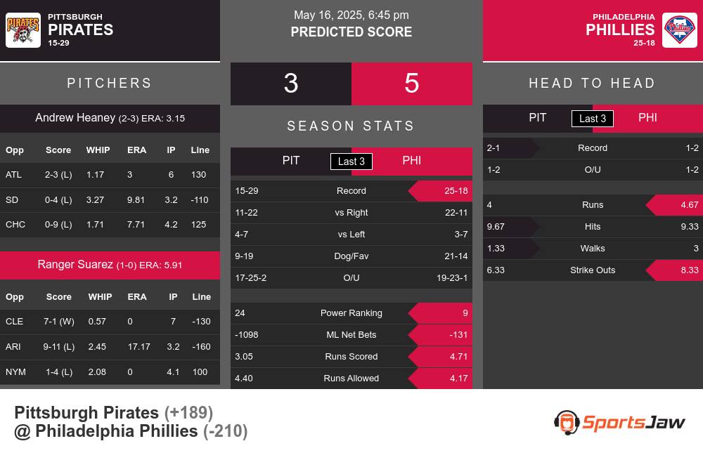 Pirates vs Phillies prediction infographic