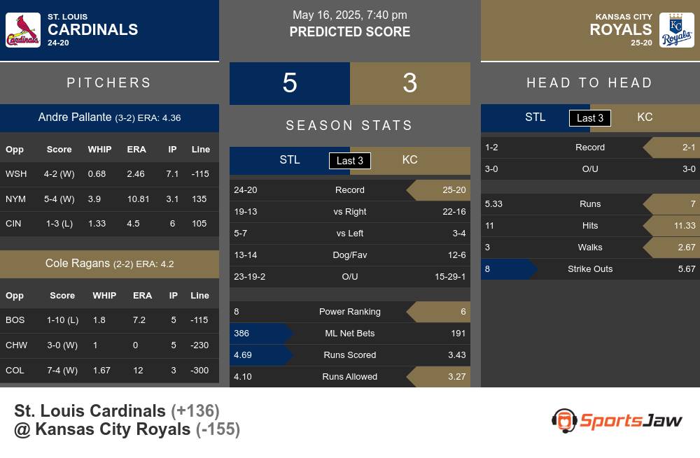 St. Louis Cardinals vs Kansas City Royals Stats St. Louis Cardinals vs Kansas City Royals Stats
