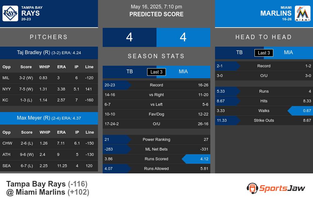 Tampa Bay Rays vs Miami Marlins Stats Tampa Bay Rays vs Miami Marlins Stats