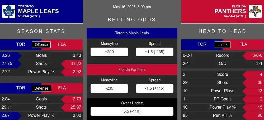 Maple Leafs vs Panthers prediction infographic