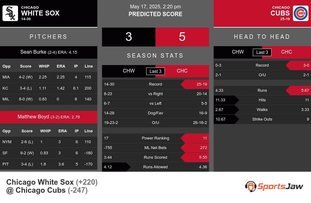 White Sox vs Cubs prediction infographic