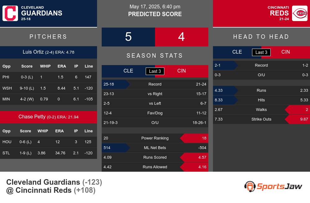 Guardians vs Reds prediction infographic