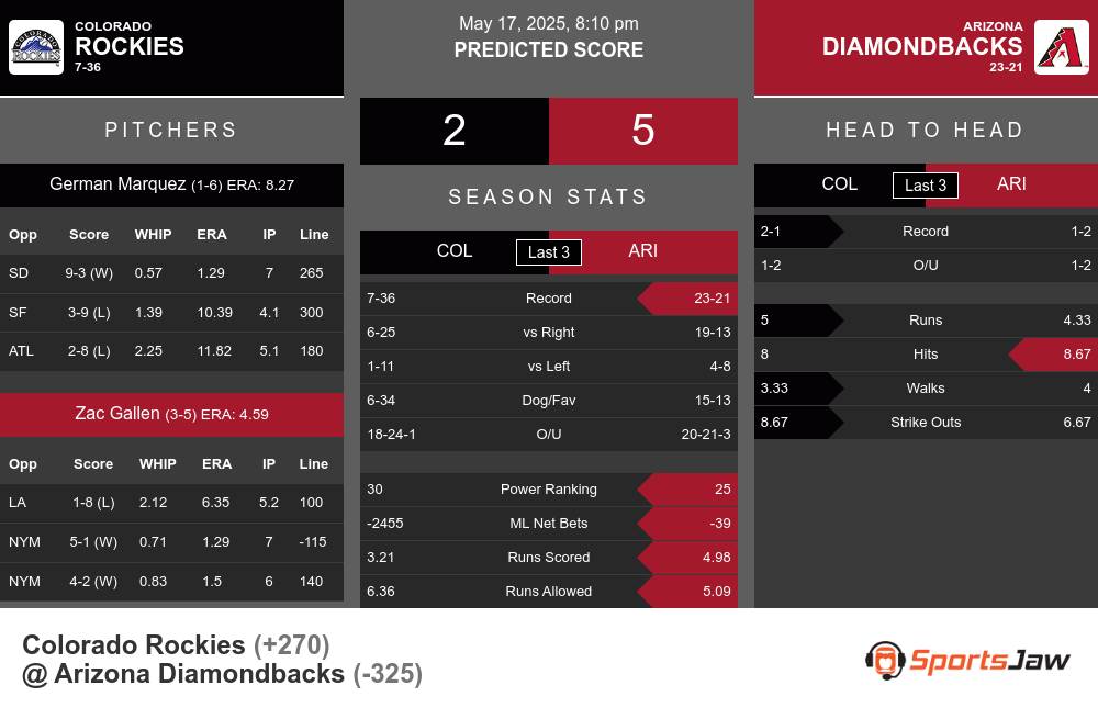 Rockies vs Diamondbacks prediction infographic