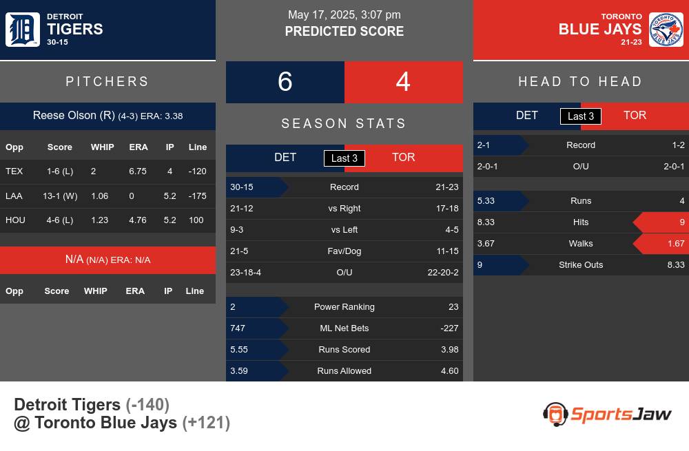 Tigers vs Blue Jays prediction infographic