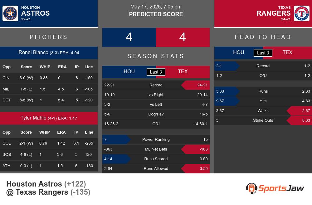 Astros vs Rangers prediction infographic