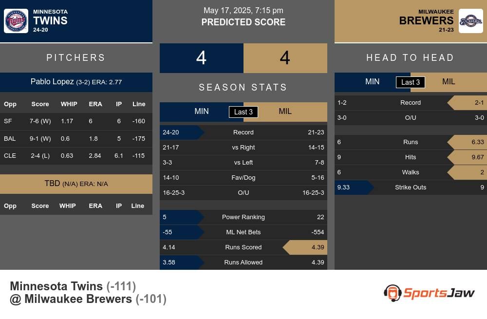 Twins vs Brewers prediction infographic