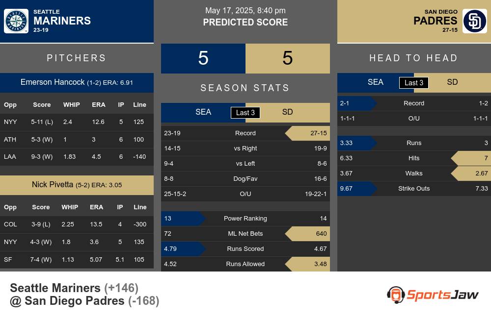 Mariners vs Padres prediction infographic
