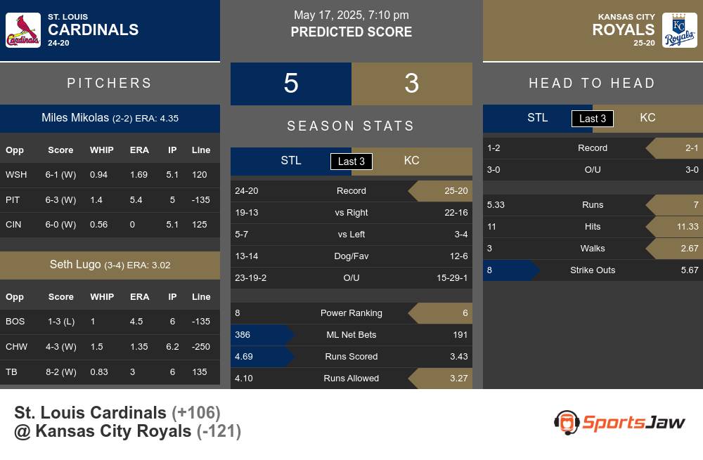 Cardinals vs Royals prediction infographic