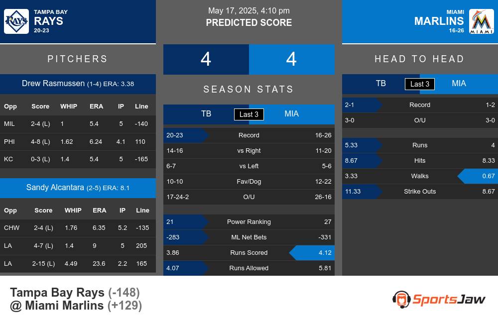 Rays vs Marlins prediction infographic