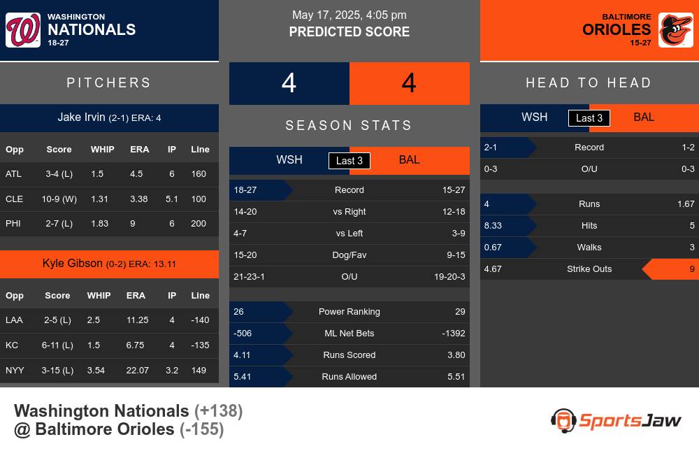 Nationals vs Orioles prediction infographic
