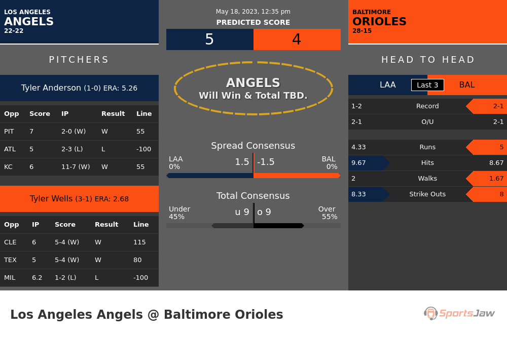 Angels vs Orioles Predictions for Thursday 5/18/2023