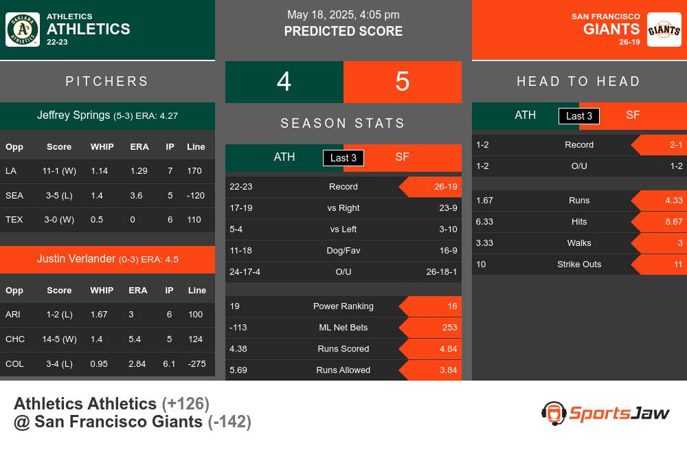 Athletics vs Giants prediction infographic