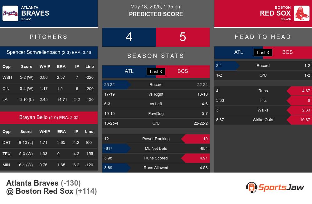 Braves vs Red Sox prediction infographic