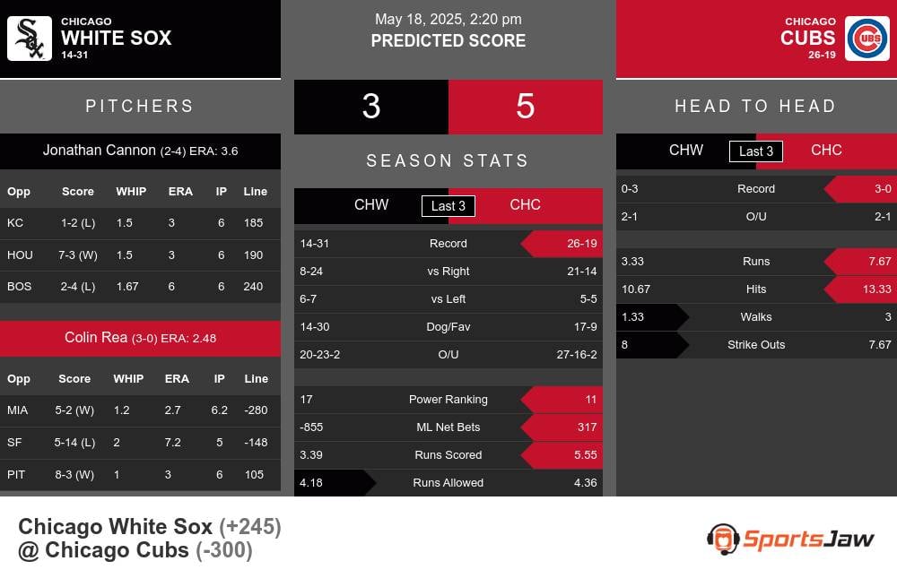 White Sox vs Cubs prediction infographic