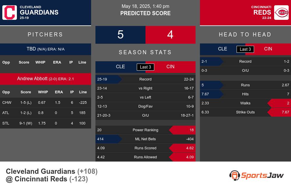 Guardians vs Reds prediction infographic