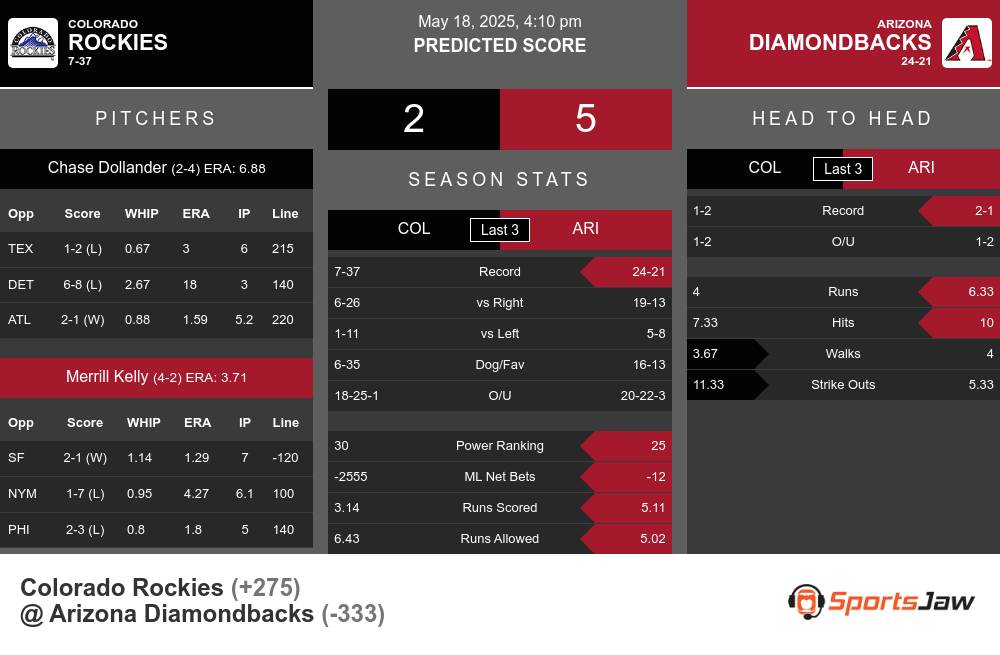 Rockies vs Diamondbacks prediction infographic