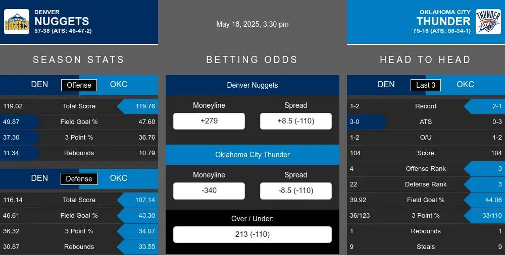 Nuggets vs Thunder prediction infographic