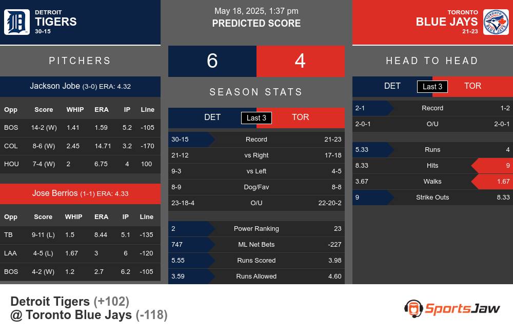 Tigers vs Blue Jays prediction infographic