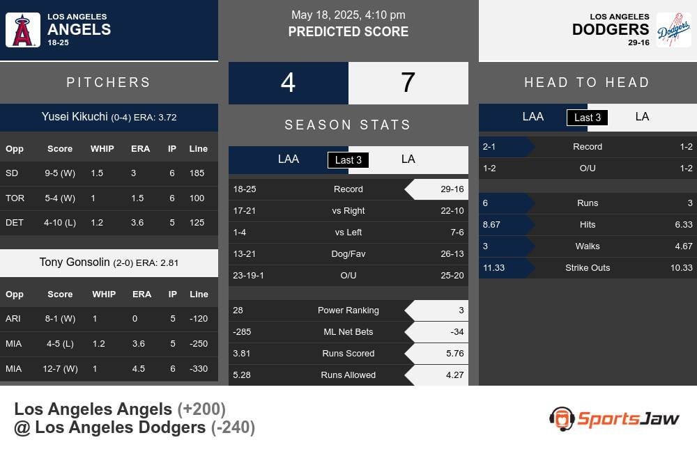 Angels vs Dodgers prediction infographic